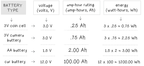 car battery should be at 12 volts and the side of a aa battery should ...