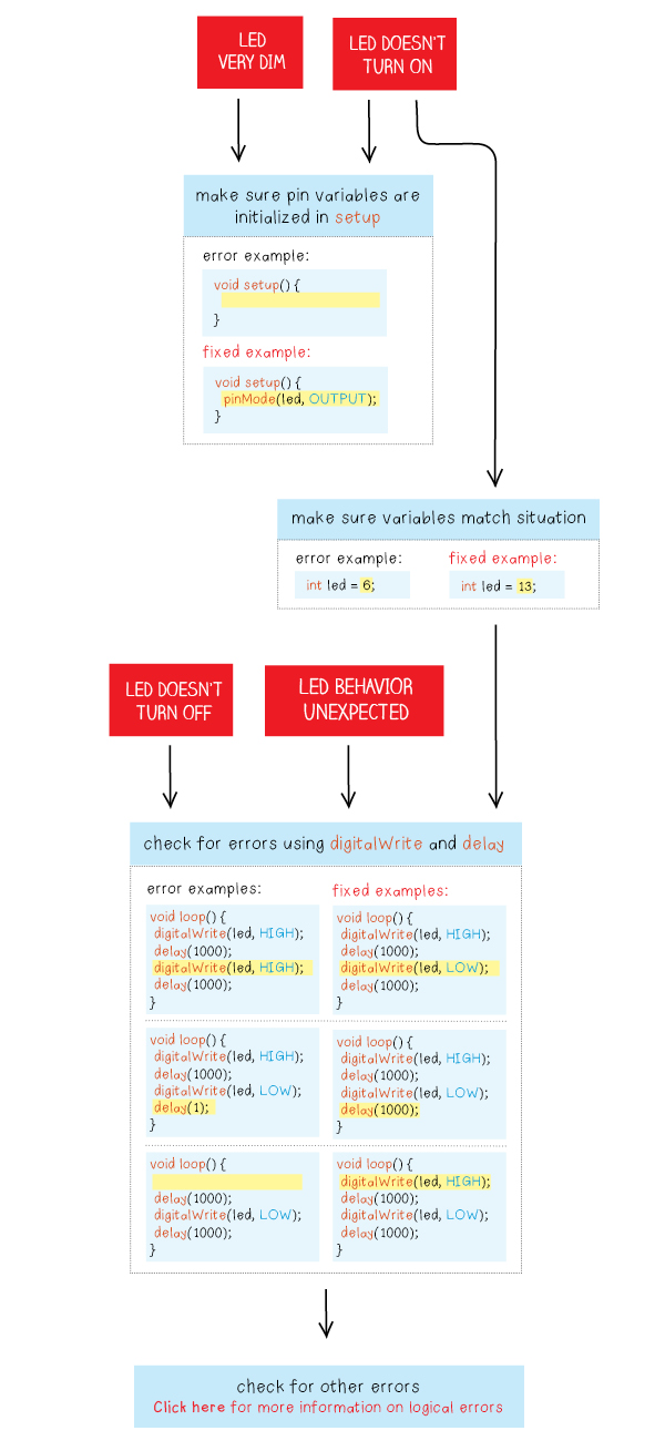 TroubleshootingLogicalErrors